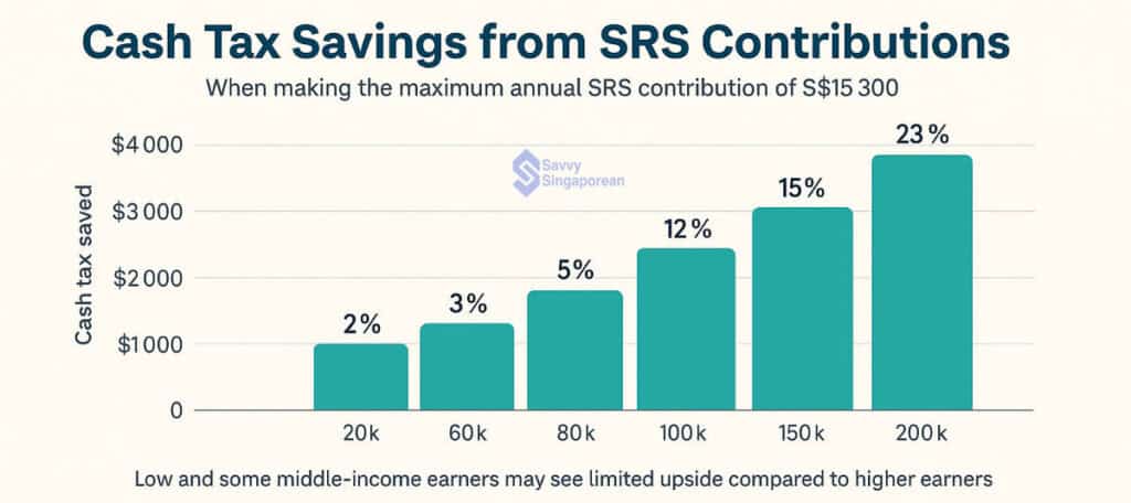 Tax savings from SRS Tax Savings from SRS