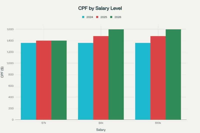 CPF by Salary Level with Wage Ceiling Changes