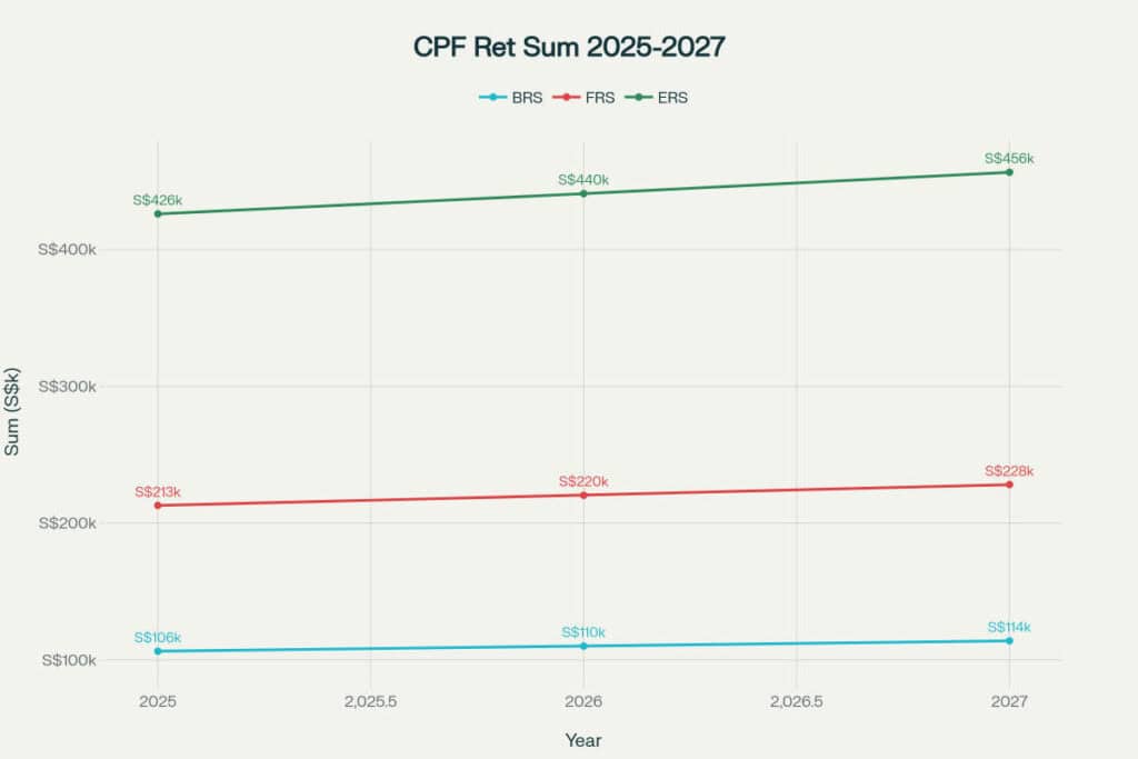 CPF retirement sums progression from 2025-2027 showing BRS, FRS and ERS amounts