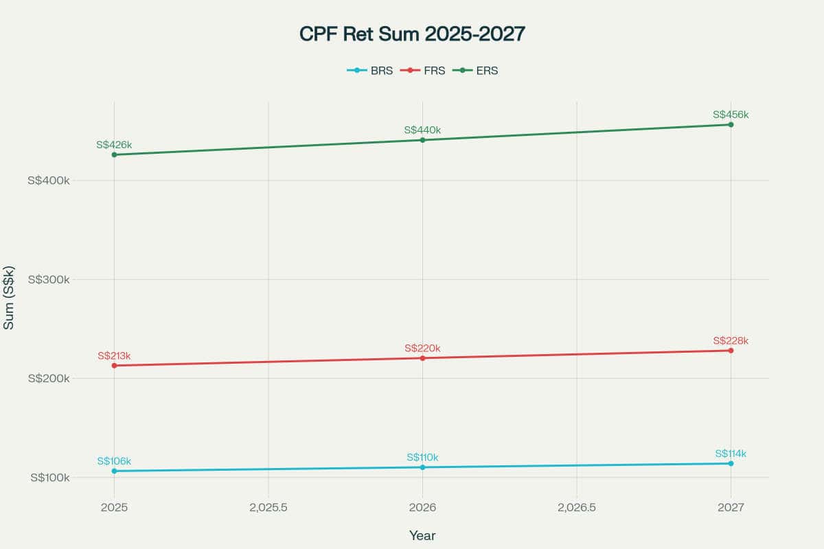 CPF Retirement Sums: Understanding BRS, FRS and ERS - Savvy Singaporean